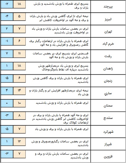 درحال تکمیل// ورود برف و باران در برخی نقاط کشور/ تهران بارانی است+ جدول