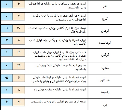 درحال تکمیل// ورود برف و باران در برخی نقاط کشور/ تهران بارانی است+ جدول