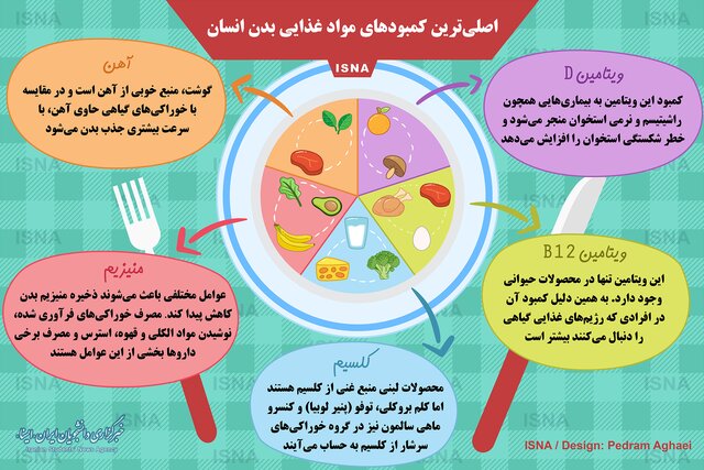 ۵ ماده غذایی مهمی که افراد از کمبود آن رنج می&zwnj;برند + اینفوگرافیک