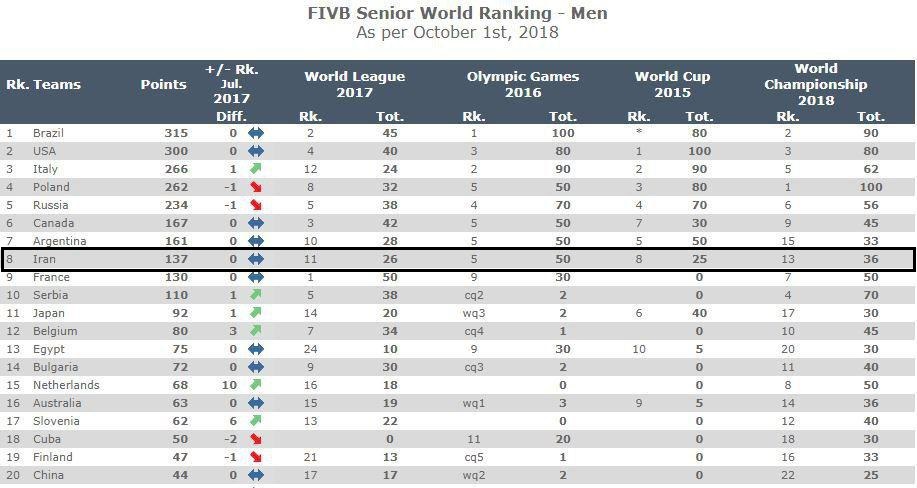 صعود چشمگیر والیبال ایران در رنکینگ FIVB