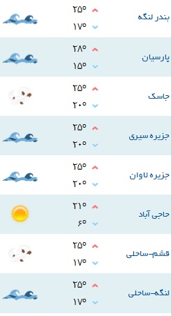 کمینه و بیشینه دمای هوای هرمزگان ۱۵ دی ۹۷