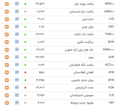 افزایش نرخ ۲۵ ارز بین بانکی + جدول