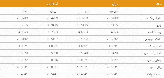 نرخ ارزهای خارجی در بازار امروز کابل/ 15 جدی