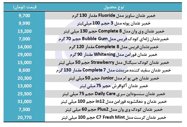 مظنه فروش خمیردندان در بازار چقدر است؟