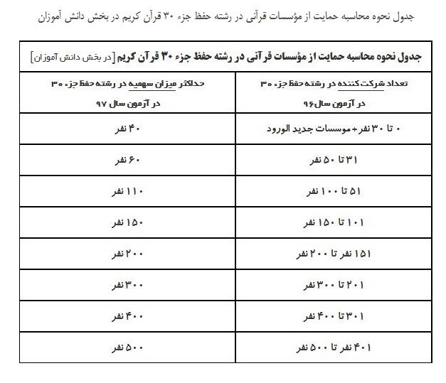 فراهم‌شدن امکان ثبت‌نام دانش‌آموزان در آزمون جزء ۳۰ قرآن