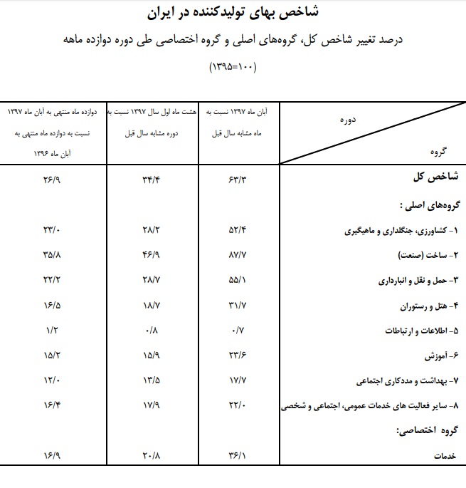 تورم تولیدکننده؛ ۳۴.۴ درصد