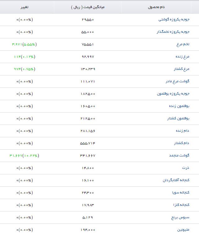 قیمت نهاده&zwnj;های دامی در بازار