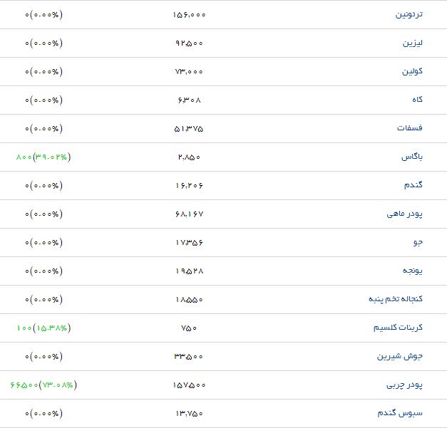 قیمت نهاده&zwnj;های دامی در بازار