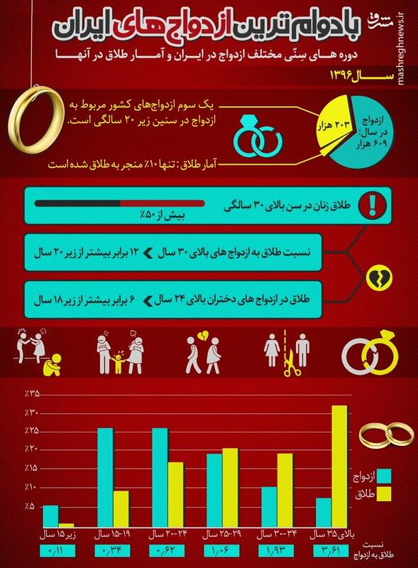 بادوام&zwnj;ترین ازدواج&zwnj;ها در چه مقطع سنی است؟ + اینفوگرافیک