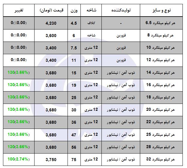 قیمت میلگرد در بازارآهن چند؟