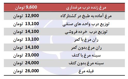 کاهش نرخ مرغ در بازار کاهش نرخ مرغ در بازار