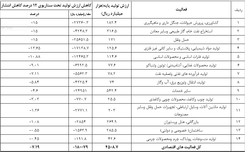 اولین قربانی توافق پاریس/کاهش ۱۵درصدی ارزش تولید کشاورزی