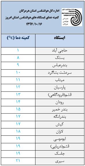 کمینه و بیشینه دمای هوای هرمزگان ۱۶ دی ۹۷