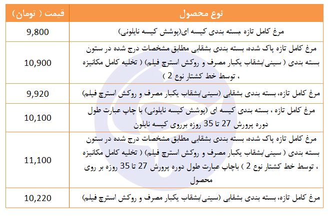 مظنه فروش مرغ تازه در بازار چقدر است؟