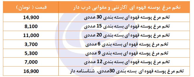 تخم مرغ رسمی در بازار چند؟