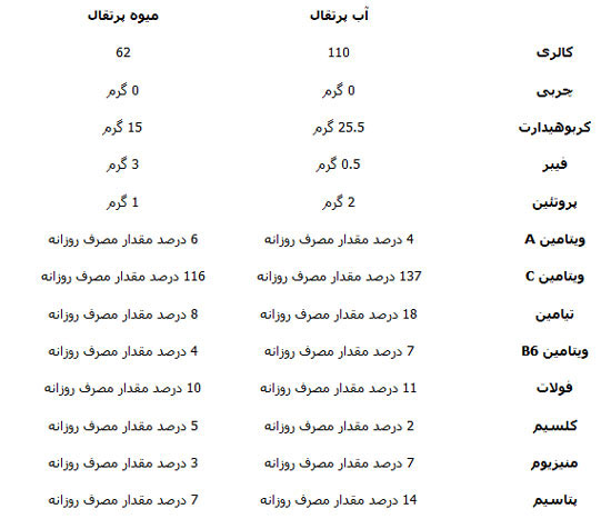 آب پرتقال، مفید است یا مضر؟
