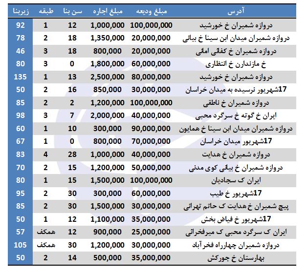 رهن و اجاره در منطقه ۱۲ تهران چند؟ رهن و اجاره در منطقه ۱۲ تهران چند؟