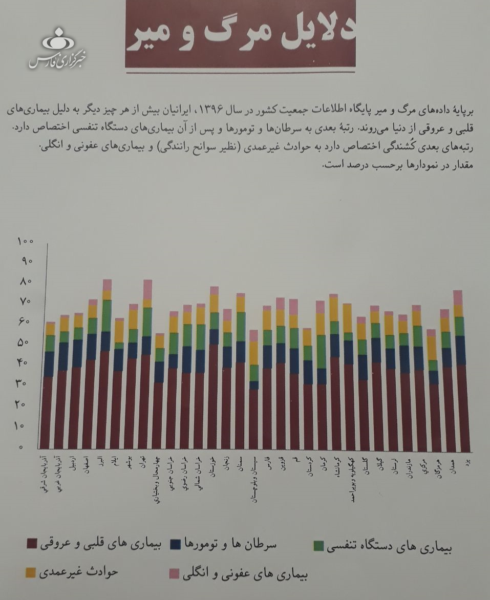 بیشترین علت مرگ&zwnj;ومیر ایرانیان در سال ۹۷ + نمودار