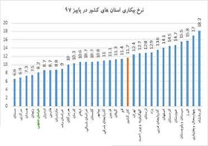 خراسان جنوبی، جزء استانهای پیشتاز در کاهش نرخ بیکاری