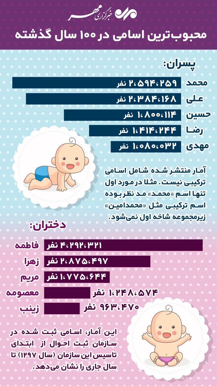محبوب&zwnj;ترین اسامی در یک قرن! + اینفوگرافیک