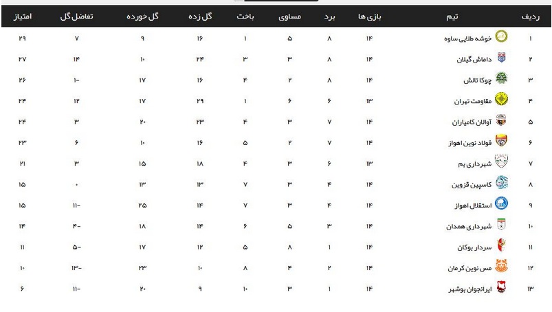 باخت دست از سر ایرانجوان برنمی&zwnj;دارد