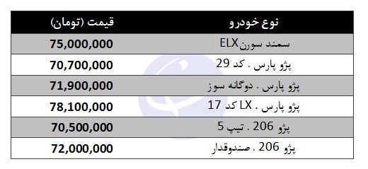 معرفی خودرو&zwnj;های ۷۰ میلیون تومانی در بازار
