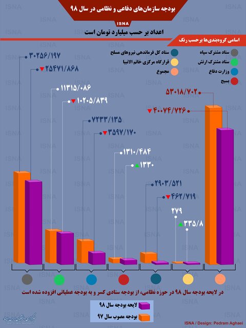 بودجه نهاد&zwnj;های نظامی ایران در سال ۹۸ چقدر است؟ + اینفوگرافی