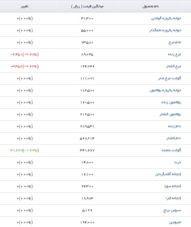 نوسان قیمت در بازار نهاده&zwnj;های دامی و کشاورزی