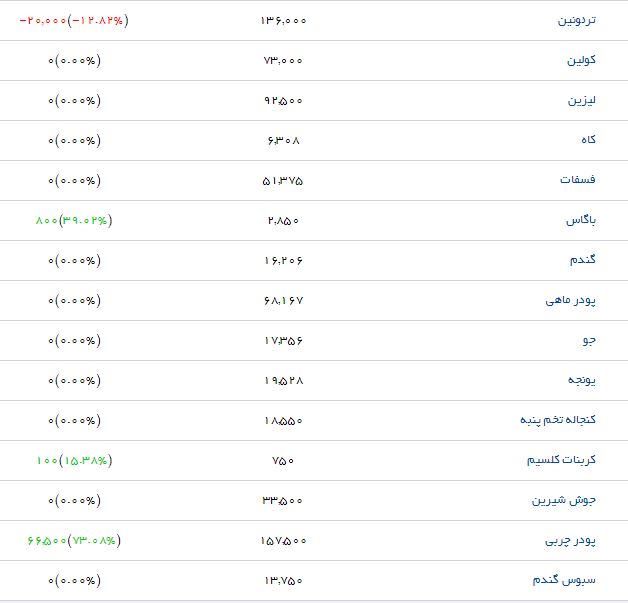 نوسان قیمت در بازار نهاده&zwnj;های دامی و کشاورزی