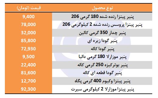 قیمت انواع پنیر پیتزا در بازار