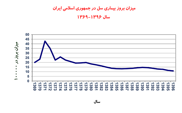 وضعیت سفید ابتلا به بیماری کشنده &laquo;سل&raquo; پس از ۴۰ سال در کشور/ وقتی ایران در زمره کشورهای پیشرو در کنترل یک بیماری مسری قرار می&zwnj;گیرد