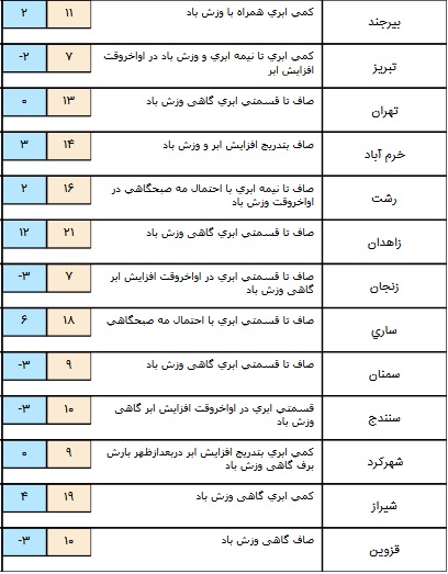 سامانه بارشی در برخی مناطق کشور+ جدول