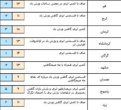 سامانه بارشی در برخی مناطق کشور+ جدول