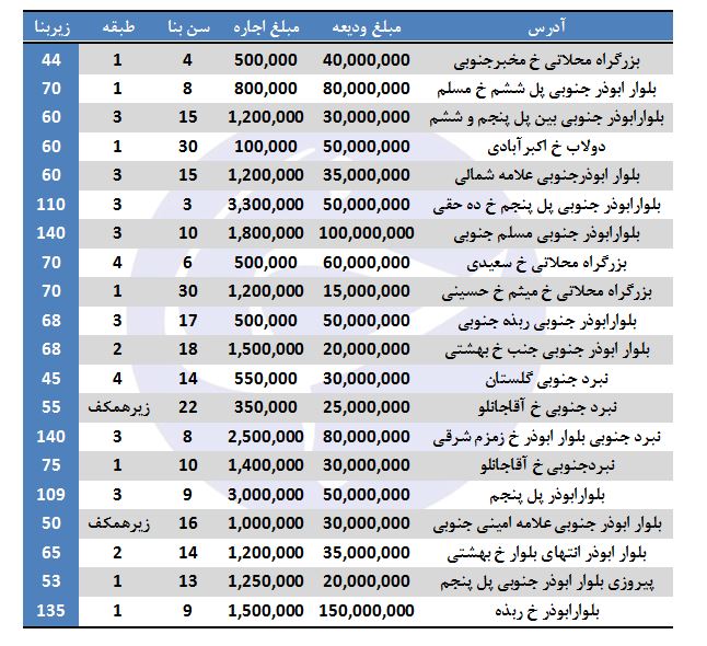 اجاره