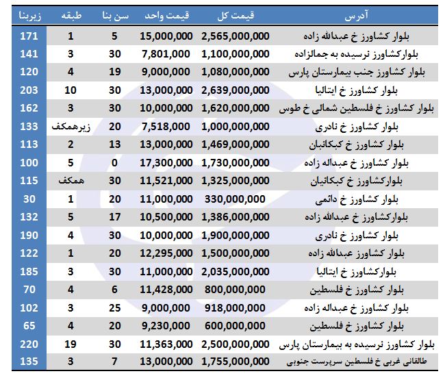 آپارتمانهای بلوار کشاورز متری چند؟