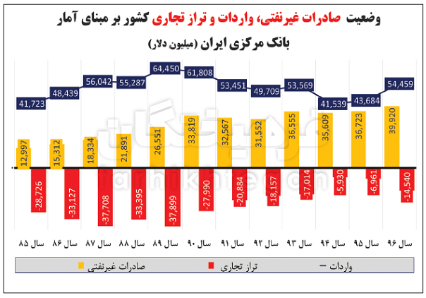 تفاوت ۲۱ میلیارد دلاری آمار گمرک و بانک مرکزی