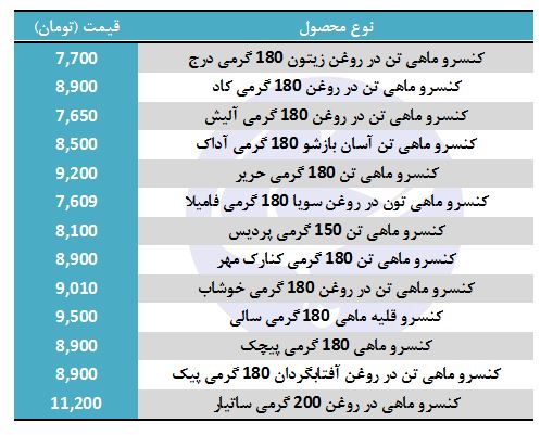 انواع تن ماهی در بازار + قیمت