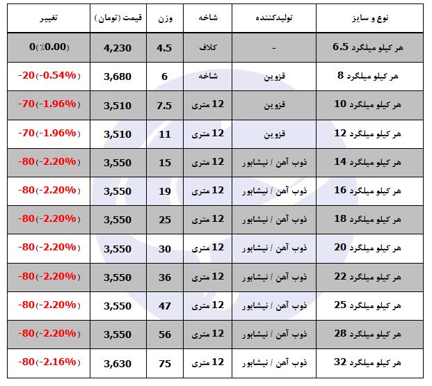 ادامه روند کاهش قیمت میلگرد در بازار