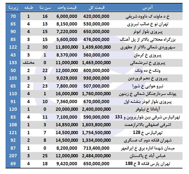 هزینه تمام شده آپارتمان در برخی مناطق تهران + جدول