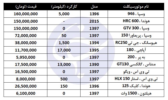 خرید انواع موتورسیکلت کارکرده در بازار