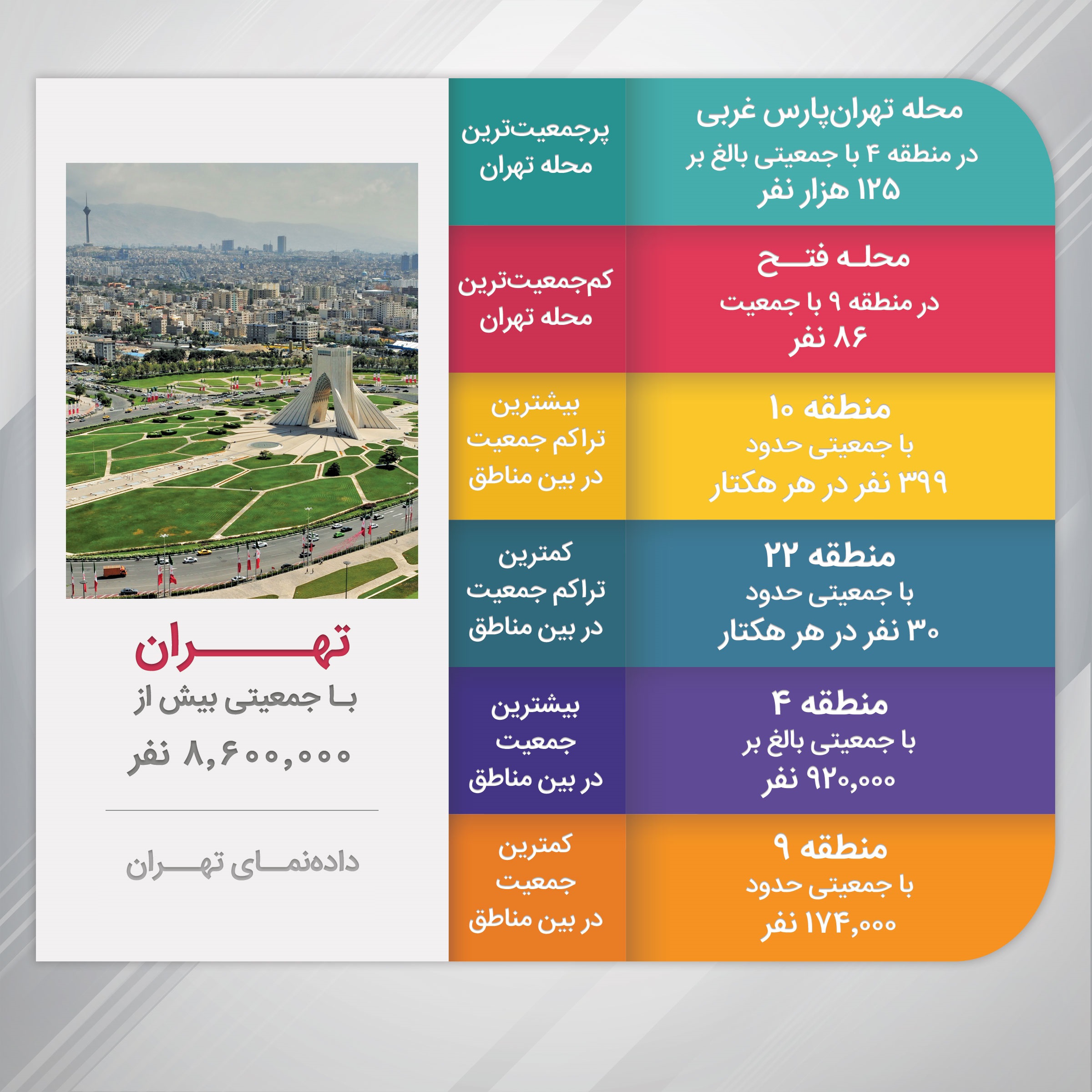پر جمعیتترین و کم جمعیتترین محله تهران را بشناسید+ اینفوگرافیک پر جمعیت ترین و کم جمعیت ترین محله تهران را بشناسید + اینفوگرافیک