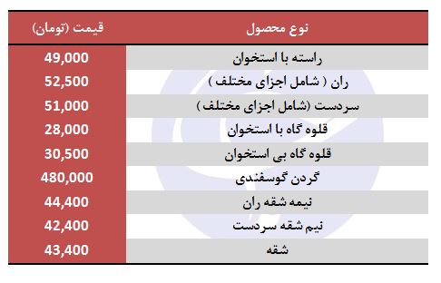 انواع گوشت گرم گوسفندی وارداتی استرالیایی
