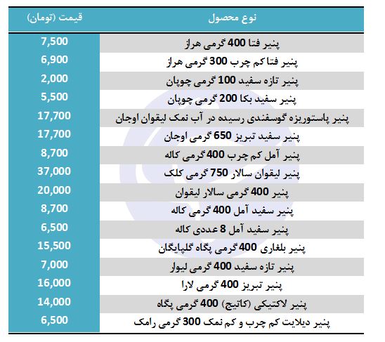 قیمت انواع پنیر صبحانه در بازار
