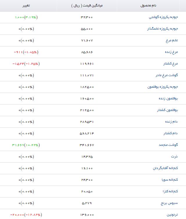 جوجه یکروزه گوشتی با چه قیمتی در بازار عرضه می&zwnj;شود؟