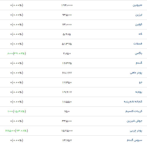 جوجه یکروزه گوشتی با چه قیمتی در بازار عرضه می&zwnj;شود؟