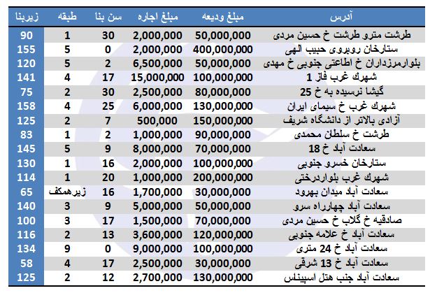 رهن و اجاره آپارتمان در منطقه ۲ تهران چقدر است؟