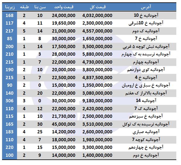 آپارتمان در آجودانیه متری چند؟
