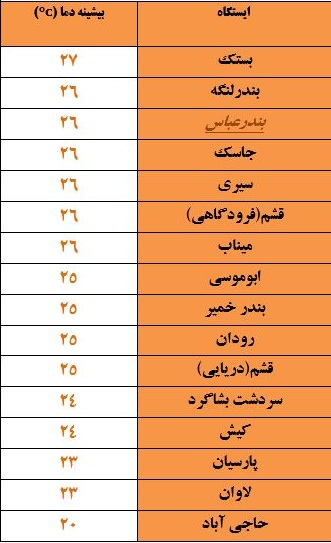 کمینه و بیشینه دمای هوای هرمزگان ۲ دی ۹۷