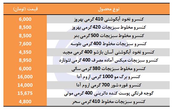 قیمت انواع کنسرو سبزیجات + جدول