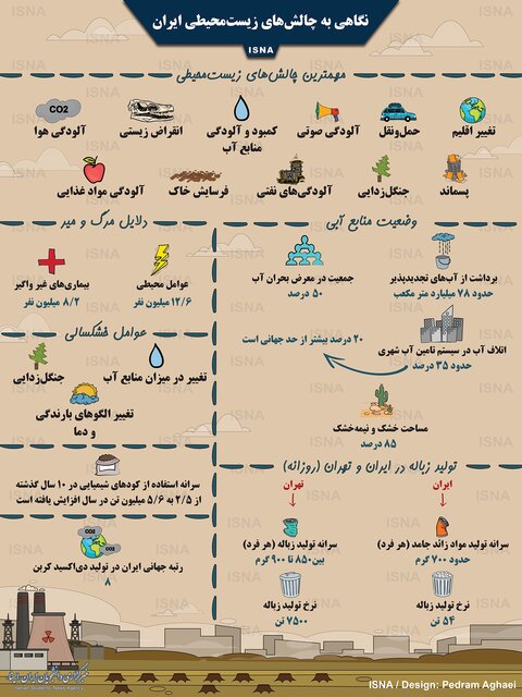 نگاهی به چالشهای زیستمحیطی ایران+اینفوگرافیک نگاهی به چالشهای زیستمحیطی ایران+اینفوگرافیک